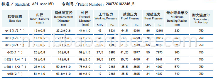 High Pressure Flame-resistance Tube